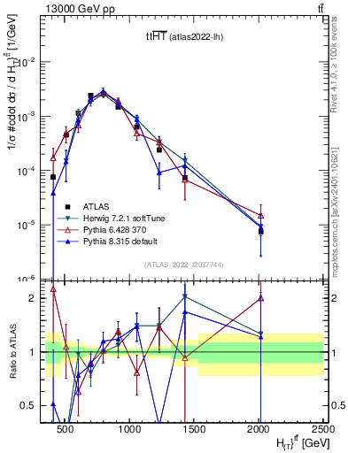 Plot of ttbar.ht in 13000 GeV pp collisions