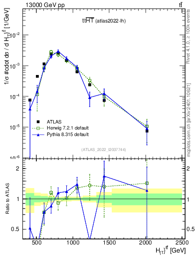 Plot of ttbar.ht in 13000 GeV pp collisions
