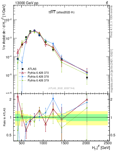Plot of ttbar.ht in 13000 GeV pp collisions