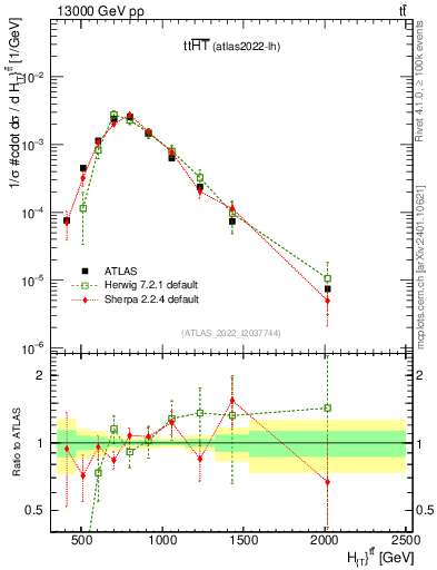 Plot of ttbar.ht in 13000 GeV pp collisions