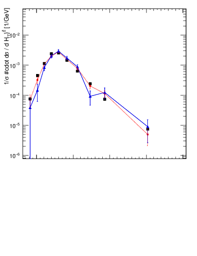 Plot of ttbar.ht in 13000 GeV pp collisions