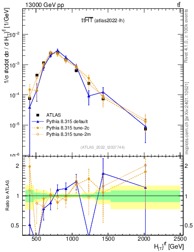 Plot of ttbar.ht in 13000 GeV pp collisions