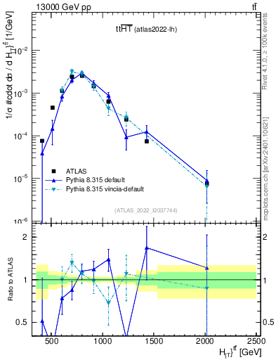 Plot of ttbar.ht in 13000 GeV pp collisions