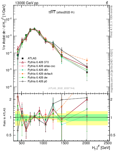 Plot of ttbar.ht in 13000 GeV pp collisions