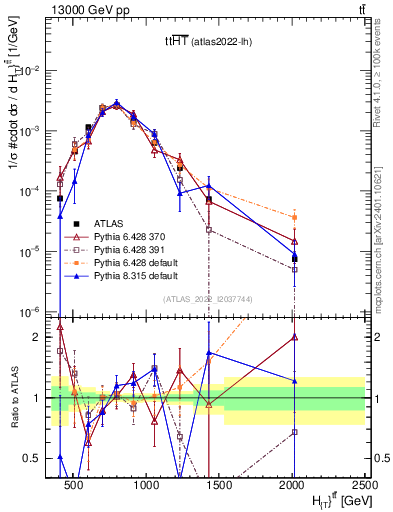 Plot of ttbar.ht in 13000 GeV pp collisions