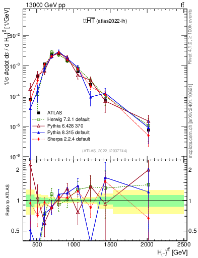 Plot of ttbar.ht in 13000 GeV pp collisions