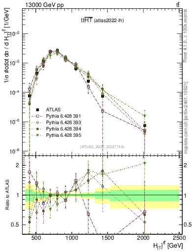 Plot of ttbar.ht in 13000 GeV pp collisions
