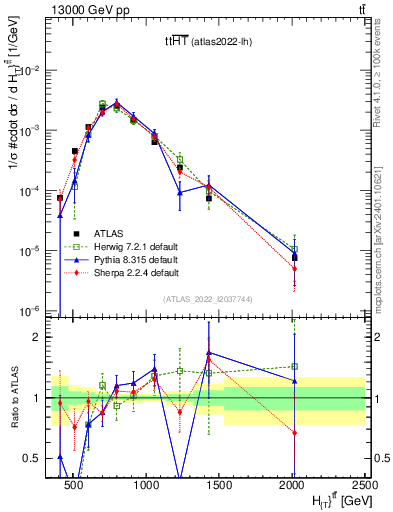 Plot of ttbar.ht in 13000 GeV pp collisions