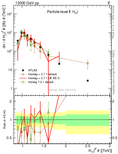 Plot of ttbar.ht in 13000 GeV pp collisions