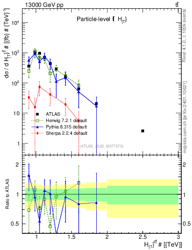 Plot of ttbar.ht in 13000 GeV pp collisions