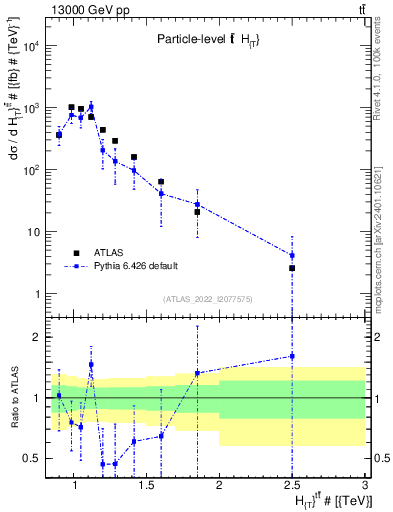 Plot of ttbar.ht in 13000 GeV pp collisions