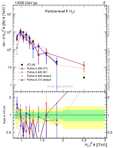 Plot of ttbar.ht in 13000 GeV pp collisions