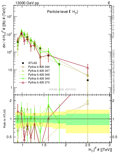 Plot of ttbar.ht in 13000 GeV pp collisions