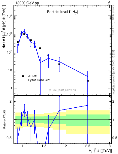 Plot of ttbar.ht in 13000 GeV pp collisions