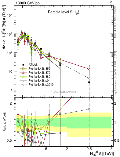 Plot of ttbar.ht in 13000 GeV pp collisions