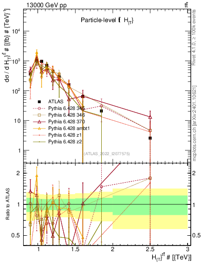 Plot of ttbar.ht in 13000 GeV pp collisions