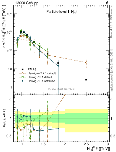 Plot of ttbar.ht in 13000 GeV pp collisions