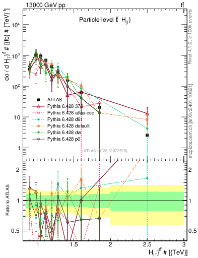 Plot of ttbar.ht in 13000 GeV pp collisions