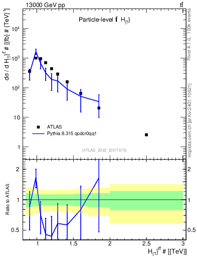 Plot of ttbar.ht in 13000 GeV pp collisions