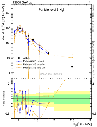 Plot of ttbar.ht in 13000 GeV pp collisions
