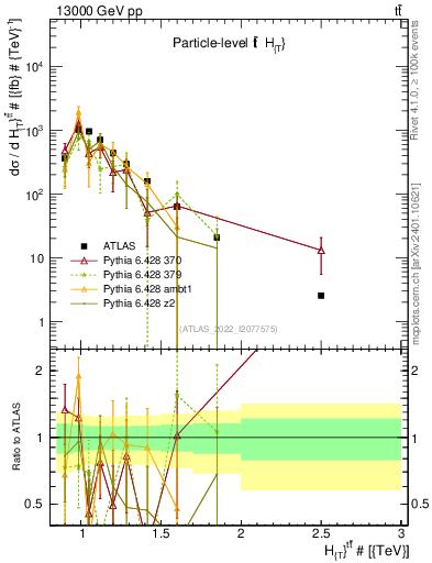 Plot of ttbar.ht in 13000 GeV pp collisions