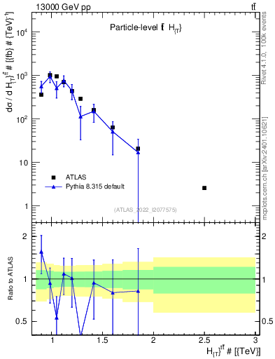 Plot of ttbar.ht in 13000 GeV pp collisions
