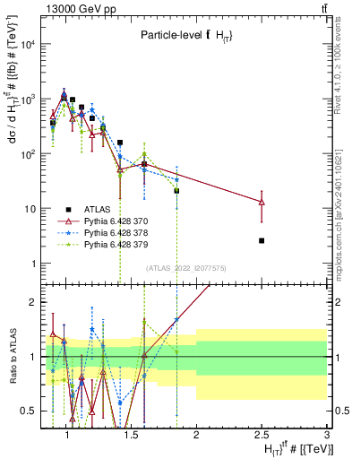 Plot of ttbar.ht in 13000 GeV pp collisions