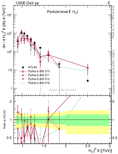 Plot of ttbar.ht in 13000 GeV pp collisions