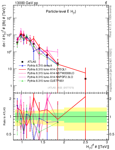 Plot of ttbar.ht in 13000 GeV pp collisions