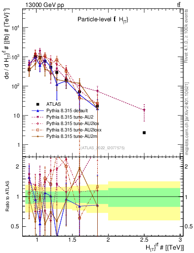 Plot of ttbar.ht in 13000 GeV pp collisions