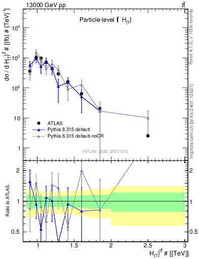 Plot of ttbar.ht in 13000 GeV pp collisions