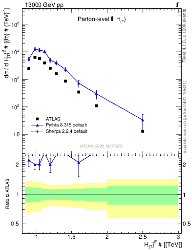 Plot of ttbar.ht in 13000 GeV pp collisions