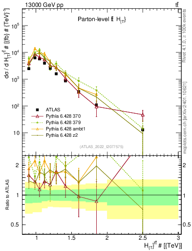 Plot of ttbar.ht in 13000 GeV pp collisions