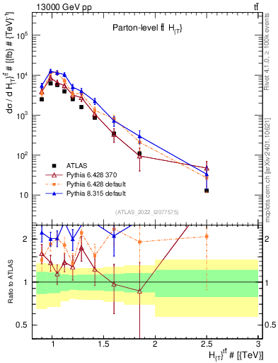 Plot of ttbar.ht in 13000 GeV pp collisions