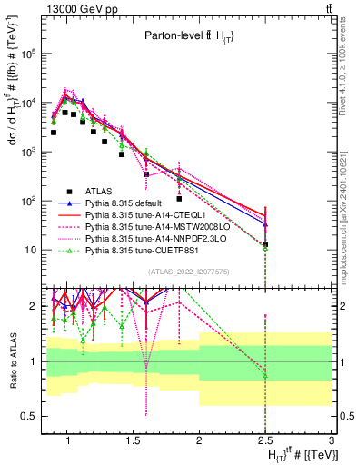 Plot of ttbar.ht in 13000 GeV pp collisions