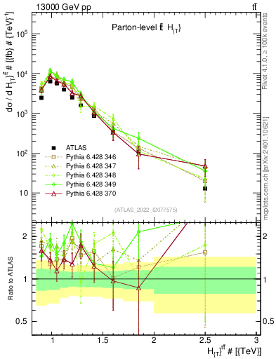 Plot of ttbar.ht in 13000 GeV pp collisions