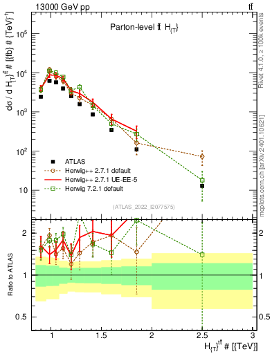 Plot of ttbar.ht in 13000 GeV pp collisions