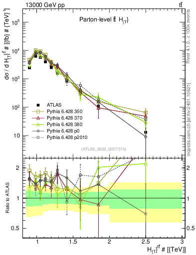 Plot of ttbar.ht in 13000 GeV pp collisions