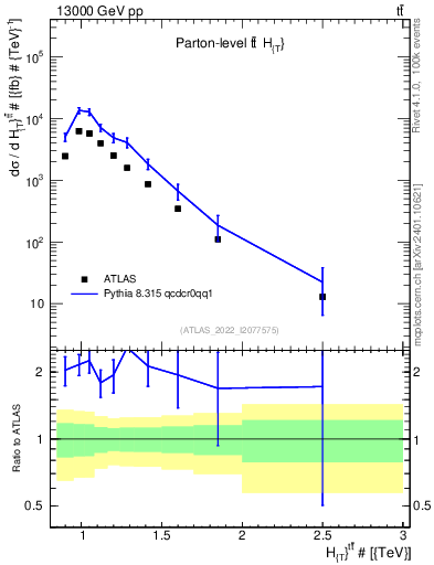 Plot of ttbar.ht in 13000 GeV pp collisions