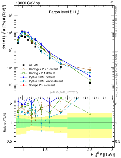 Plot of ttbar.ht in 13000 GeV pp collisions