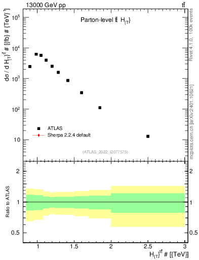Plot of ttbar.ht in 13000 GeV pp collisions
