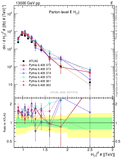 Plot of ttbar.ht in 13000 GeV pp collisions