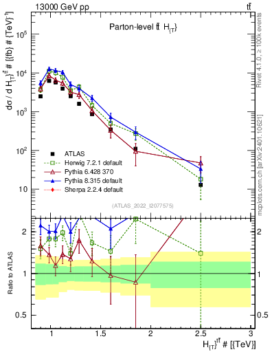 Plot of ttbar.ht in 13000 GeV pp collisions