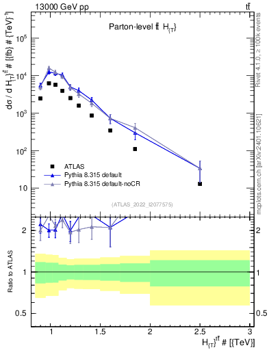 Plot of ttbar.ht in 13000 GeV pp collisions