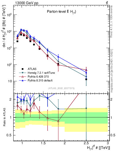 Plot of ttbar.ht in 13000 GeV pp collisions