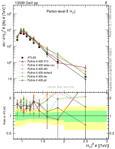 Plot of ttbar.ht in 13000 GeV pp collisions