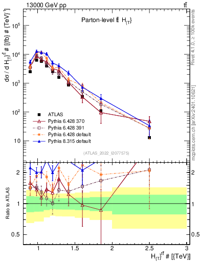 Plot of ttbar.ht in 13000 GeV pp collisions