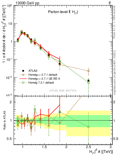 Plot of ttbar.ht in 13000 GeV pp collisions