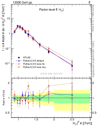 Plot of ttbar.ht in 13000 GeV pp collisions