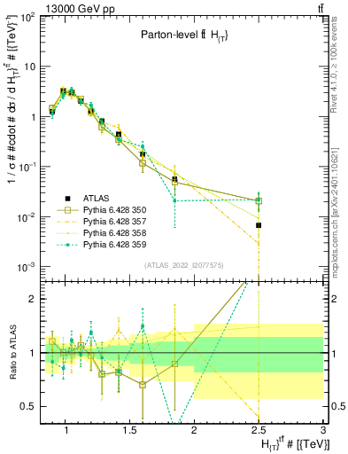Plot of ttbar.ht in 13000 GeV pp collisions